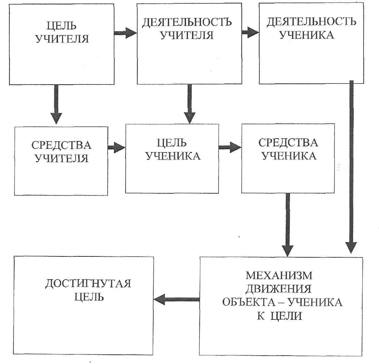 Индивидуальная схема. Схема индивидуальная культура человека. Что такое средство ученика. Требования, соответствующие образовательному маршруту.. Функциональная схема дистанционного обучения.