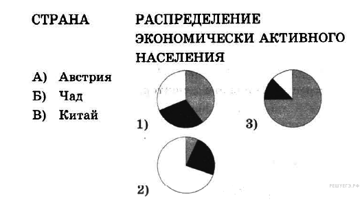 Установите соответствие между страной и диаграммой швеция либерия ирак