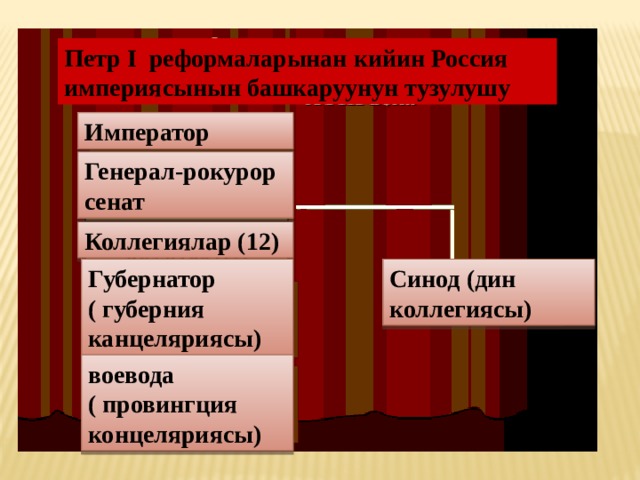 Петр I реформаларынан кийин Россия империясынын башкаруунун тузулушу Император Генерал-рокурор сенат Коллегиялар (12) Губернатор Синод (дин коллегиясы) ( губерния канцеляриясы) воевода ( провингция концеляриясы) 