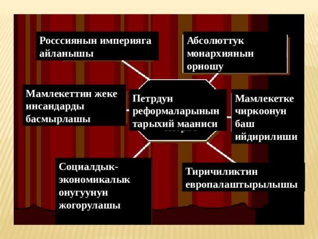 Росссиянын империяга айланышы Абсолюттук монархиянын орношу Мамлекеттин жеке инсандарды басмырлашы Петрдун реформаларынын Мамлекетке чиркоонун баш ийдирилиши тарыхий мааниси Социалдык-экономикалык онугуунун жогорулашы  Тиричиликтин европалаштырылышы 