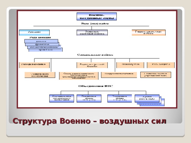 Рода военно космических сил. Организационная структура ВВС вс РФ. Организационная структура ВВС России. Структура ВКС РФ схема. Структура военно воздушных сил РФ.