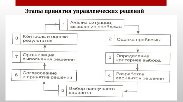 Этапы принятия управленческих решений. Этапы принятия решений в менеджменте. Первая стадия принятия управленческого решения:. Последовательность фаз принятия управленческого решения.