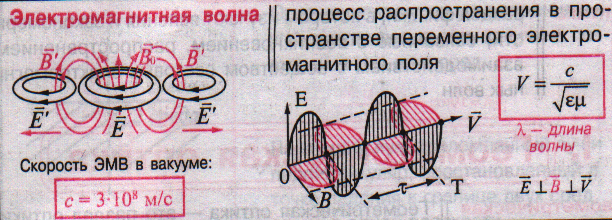 Электромагнитная волна 300 м. Электромагнитные волны схема. Структура электромагнитной волны с обозначениями. Электромагнитные волны блок схема. Проекция электромагнитной волны в форме Креста.