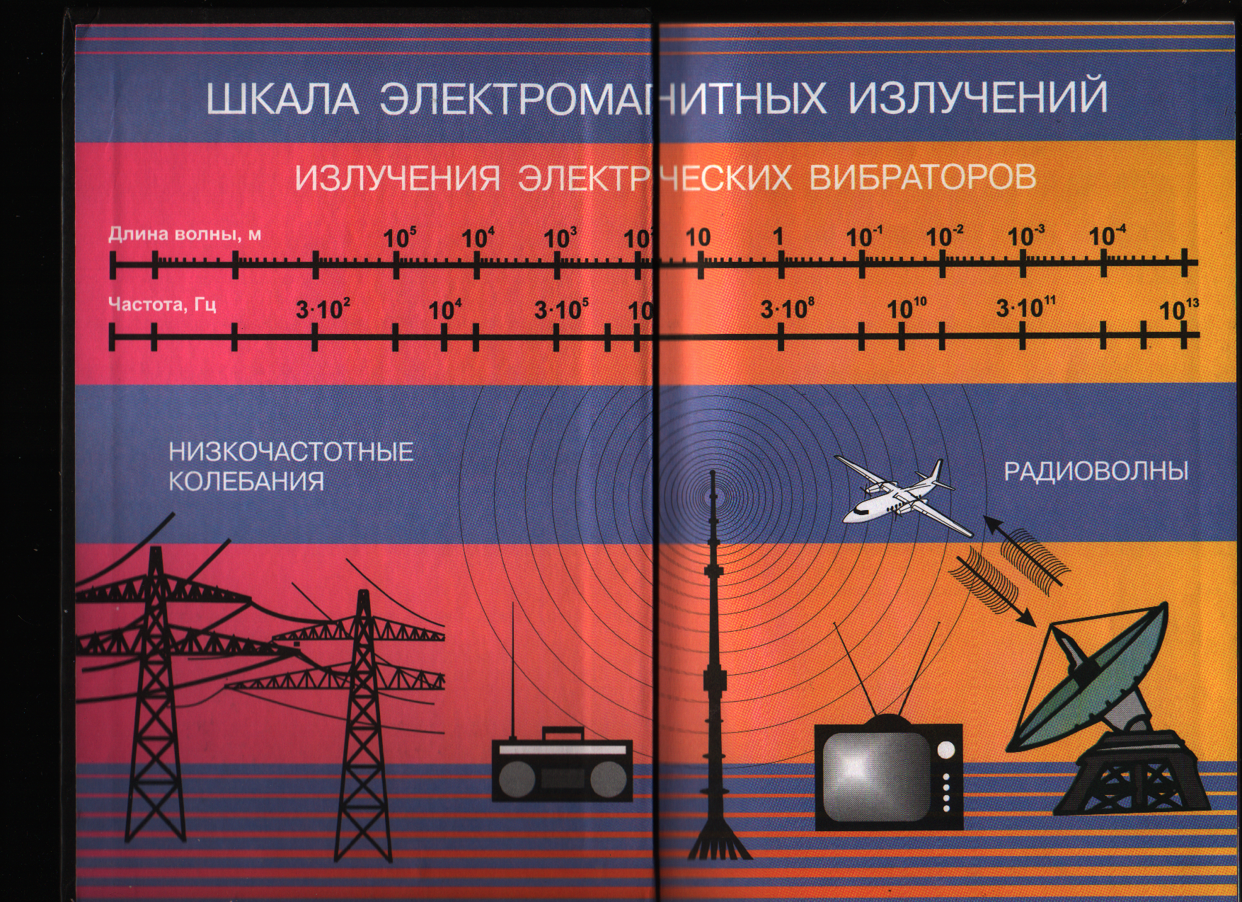 Электромагнитные волны - Физика - Уроки - 11 класс