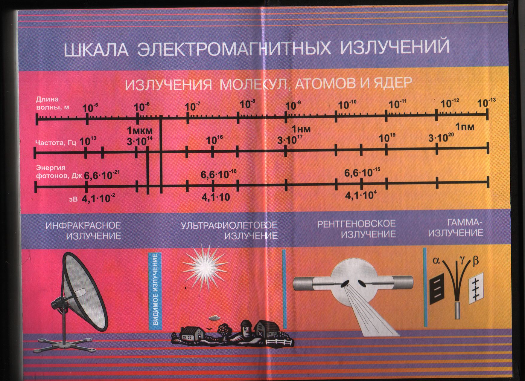 Электромагнитные волны - Физика - Уроки - 11 класс