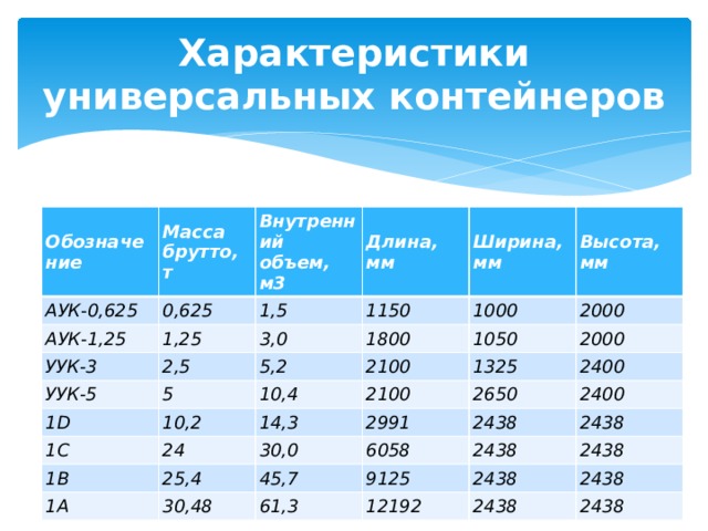 Характеристики универсальных контейнеров Обозначение Масса брутто, т АУК-0,625 0,625 Внутренний объем, м3 АУК-1,25 УУК-3 Длина, мм 1,5 1,25 1150 2,5 Ширина, мм 3,0 УУК-5 5 5,2 1D 1000 1800 Высота, мм 10,2 2100 2000 1C 10,4 1050 1B 24 14,3 2100 2000 1325 25,4 2991 2400 1A 2650 30,0 6058 45,7 2438 30,48 2400 2438 9125 2438 61,3 2438 2438 12192 2438 2438 2438 