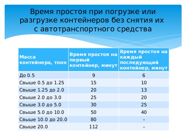 Время простоя при погрузке или разгрузке контейнеров без снятия их  с автотранспортного средства Масса контейнера, тонн Время простоя на первый контейнер, минут До 0.5 Время простоя на каждый последующий контейнер, минут 9 Свыше 0.5 до 1.25 15 6 Свыше 1.25 до 2.0 10 20 Свыше 2.0 до 3.0 25 Свыше 3.0 до 5.0 13 30 Свыше 5.0 до 10.0 20 50 25 Свыше 10.0 до 20.0 40 80 Свыше 20.0 112 – – 