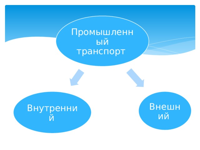 Промышленный транспорт Внешний Внутренний  