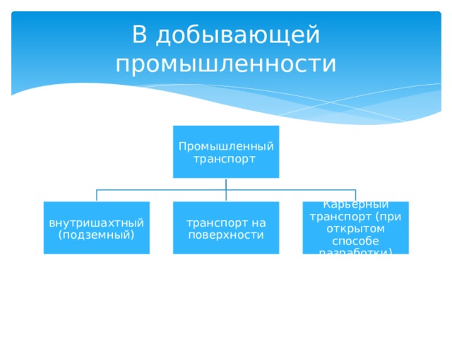В добывающей промышленности Промышленный транспорт внутришахтный (подземный) транспорт на поверхности Карьерный транспорт (при открытом способе разработки) 