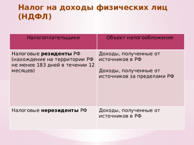 Налог на доходы физических лиц (НДФЛ) Налогоплательщики Объект налогообложения Налоговые резиденты РФ (нахождение на территории РФ не менее 183 дней в течении 12 месяцев) Доходы, полученные от источников в РФ Налоговые нерезиденты РФ Доходы, полученные от источников в РФ Доходы, полученные от источников за пределами РФ фото фото фото 