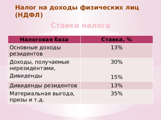 Налог на доходы физических лиц (НДФЛ) Ставки налога Налоговая база Ставка, % Основные доходы резидентов 13% Доходы, получаемые нерезидентами, 30% Дивиденды резидентов Дивиденды 13% Материальная выгода, призы и т.д. 15% 35% фото фото фото 