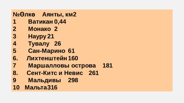 №  Өлкө  Аянты, км2 1  Ватикан  0,44 2  Монако  2 3  Науру  21 4  Тувалу  26 5  Сан-Марино  61 6.  Лихтенштейн  160 7  Маршалловы острова  181 8.  Сент-Китс и Невис  261 9  Мальдивы  298 10  Мальта  316 