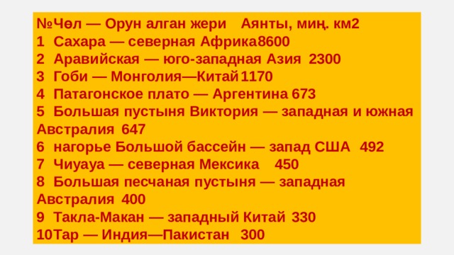 №  Чөл — Орун алган жери  Аянты, миң. км2 1  Сахара — северная Африка  8600 2  Аравийская — юго-западная Азия  2300 3  Гоби — Монголия—Китай  1170 4  Патагонское плато — Аргентина  673 5  Большая пустыня Виктория — западная и южная Австралия  647 6  нагорье Большой бассейн — запад США  492 7  Чиуауа — северная Мексика  450 8  Большая песчаная пустыня — западная Австралия  400 9  Такла-Макан — западный Китай  330 10  Тар — Индия—Пакистан  300 