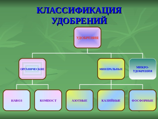 Схема виды удобрений биология 6 класс