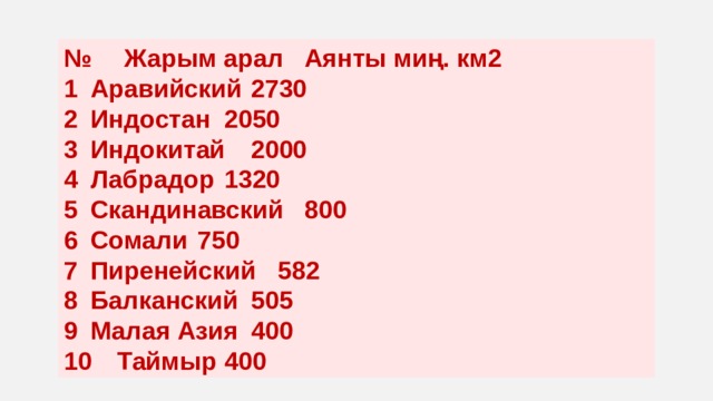№   Жарым арал Аянты миң. км2 1  Аравийский  2730 2  Индостан  2050 3  Индокитай  2000 4  Лабрадор  1320 5  Скандинавский  800 6  Сомали  750 7  Пиренейский  582 8  Балканский  505 9  Малая Азия  400 10  Таймыр  400 