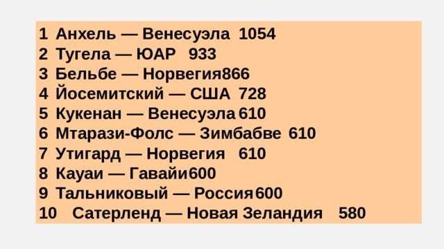1  Анхель — Венесуэла  1054 2  Тугела — ЮАР  933 3  Бельбе — Норвегия  866 4  Йосемитский — США  728 5  Кукенан — Венесуэла  610 6  Мтарази-Фолс — Зимбабве  610 7  Утигард — Норвегия  610 8  Кауаи — Гавайи  600 9  Тальниковый — Россия  600 10  Сатерленд — Новая Зеландия  580 