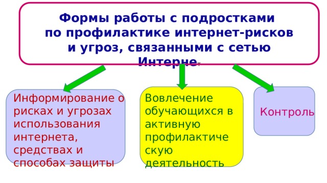 Формы работы с подростками по профилактике интернет-рисков и угроз, связанными с сетью Интерне т Информирование о рисках и угрозах использования интернета, средствах и способах защиты Вовлечение обучающихся в активную профилактическую деятельность Контроль 