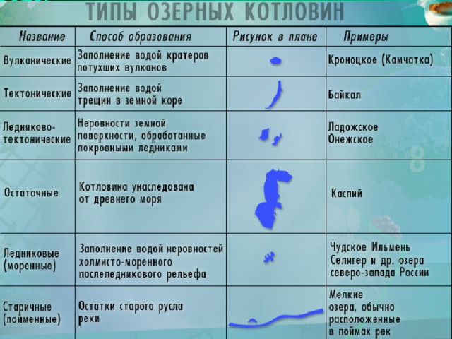 Классификация озер 6 класс схема