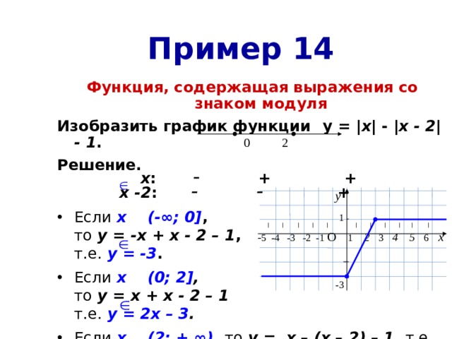 Пример 14 Функция, содержащая выражения со знаком модуля  Изобразить график функции  у = | x | -  |х - 2| - 1 . Решение.       x :   - + +    x -2 :   -  - +  Если  х (-∞; 0] ,  то  у = -х + х - 2 – 1 ,  т.е.  у = -3 . Если  х (0; 2] ,  то у = х + х - 2 – 1  т.е.  у = 2х – 3 .  Если  х (2; + ∞) , то у = х – (х – 2) – 1, т.е.  у = 1 . 0  2 у 1  | | | | | | | | | | | - 5 -4 -3 -2 -1  О  1 2 3 4 5 6  х  -3 