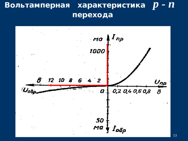 Характеристика р. Вольтамперная характеристика р -n перехода.. Нарисуйте вольтамперную характеристику р-п перехода. Вольт амперная характеристика р-n перехода. Вольт амперная характеристика перехода.