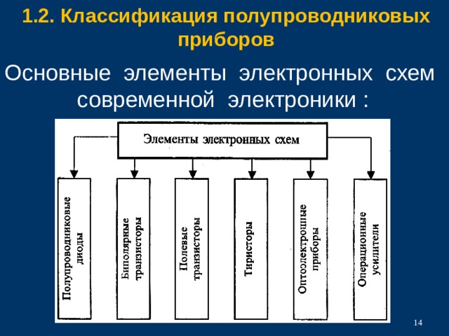 Схема классификации полупроводниковых приборов