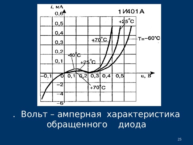 Какой из графиков представленных на рисунке соответствует вольт амперной характеристики