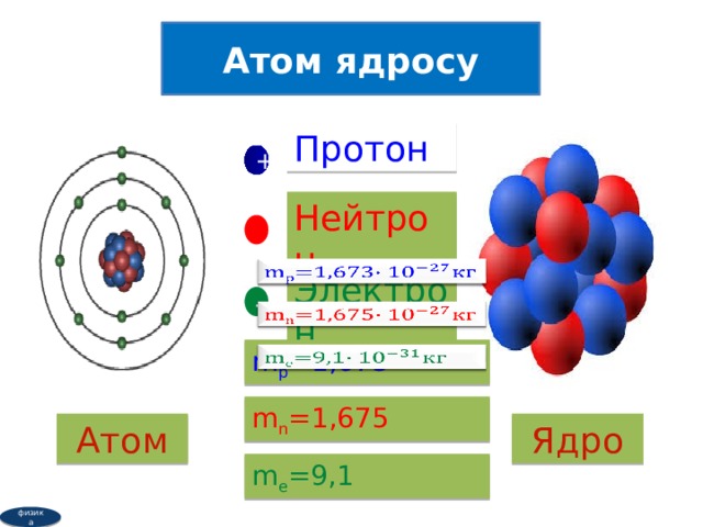 Атом ядросу Протон + Нейтрон   Электрон -   m p =1,673   m n =1,675 Ядро Атом m e =9,1 физика 