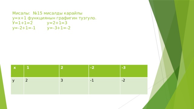 Мисалы: №15 мисалды карайлы  у=х+1 функциянын графигин тузгуло.  У=1+1=2 у=2+1=3  у=-2+1=-1 у=-3+1=-2      х у  1 2 2 -2 3 -3 -1 -2 