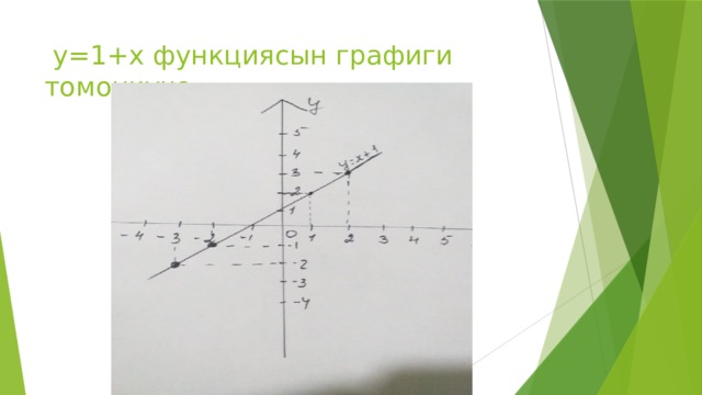  у=1+х функциясын графиги томонкучо 
