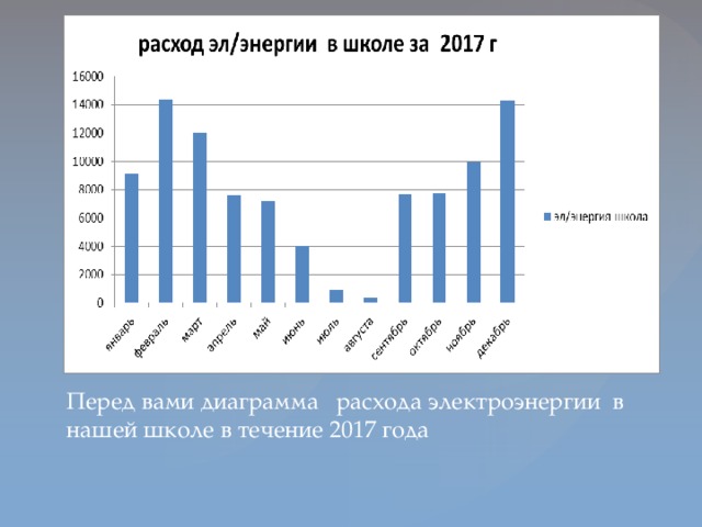 Перед вами диаграмма расхода электроэнергии в нашей школе в течение 2017 года