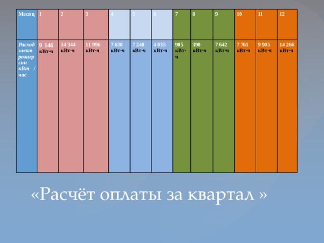 Месяц Расход электроэнергии 1 9 146 кВт / час 2 кВт·ч 3 14 344 4 11 996 кВт·ч кВт·ч 7 630 5 6 кВт·ч 7 240 кВт·ч 4 035 7 кВт·ч 905 8 390 кВт·ч 9 10 кВт·ч 7 642 11 кВт·ч 7 761 9 905 кВт·ч 12 кВт·ч 14 266 кВт·ч  «Расчёт оплаты за квартал »