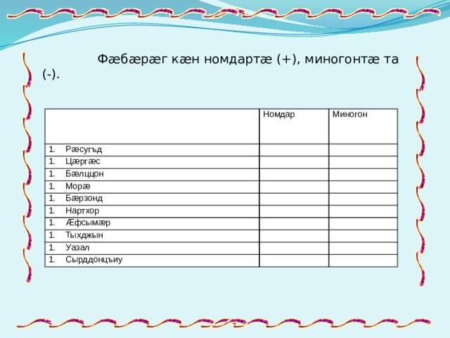   Фæ б æ р æ г к æ н номдартæ (+), миногонтæ та (-). Номдар Рæсугъд Миногон Цæргæс Бæлццон Морæ Бæрзонд Нартхор Æфсымæр Тыхджын Уазал Сырддонцъиу 