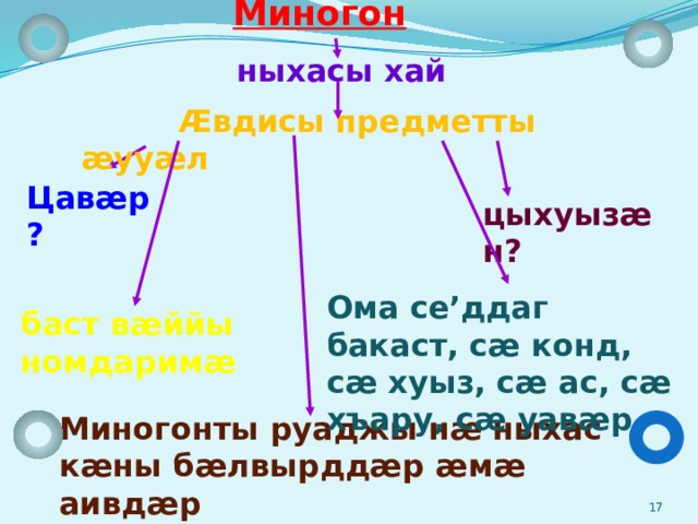 Миногон ныхасы хай  Æвдисы предметты æууæл Цавæр? цыхуызæн? Ома се’ддаг бакаст, сæ конд, сæ хуыз, сæ ас, сæ хъару, сæ уавæр баст вæййы номдаримæ Миногонты руаджы нæ ныхас кæны бæлвырддæр æмæ аивдæр   