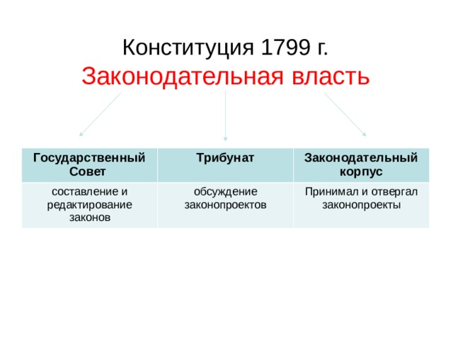 Законодательные органы конституция. Законодательная власть по Конституции 1799 г. Конституция Франции 1799. Законодательная власть во Франции 1799. Законодательные органы по Конституции Франции 1799.