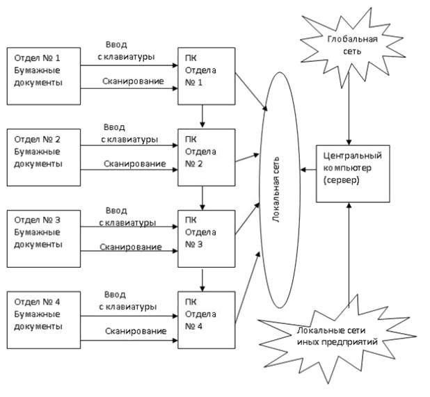 Составление схемы организации работы с документами