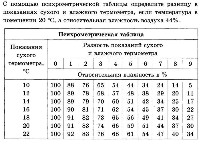 Относительная влажность воздуха в комнате