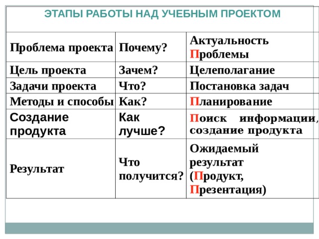 Этапы работы над учебным проектом