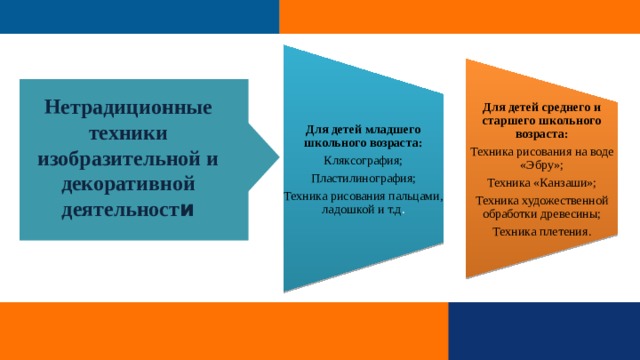 Для детей младшего школьного возраста: Кляксография; Для детей среднего и старшего школьного возраста: Пластилинография; Техника рисования на воде «Эбру»; Техника «Канзаши»; Техника рисования пальцами, ладошкой и т.д . Техника художественной обработки древесины; Техника плетения . Нетрадиционные техники изобразительной и декоративной деятельност и 