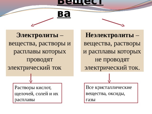 Вещества Неэлектролиты – вещества, растворы и расплавы которых не проводят электрический ток. Электролиты – вещества, растворы и расплавы которых проводят электрический ток   Все кристаллические вещества, оксиды, газы Растворы кислот, щелочей, солей и их расплавы 