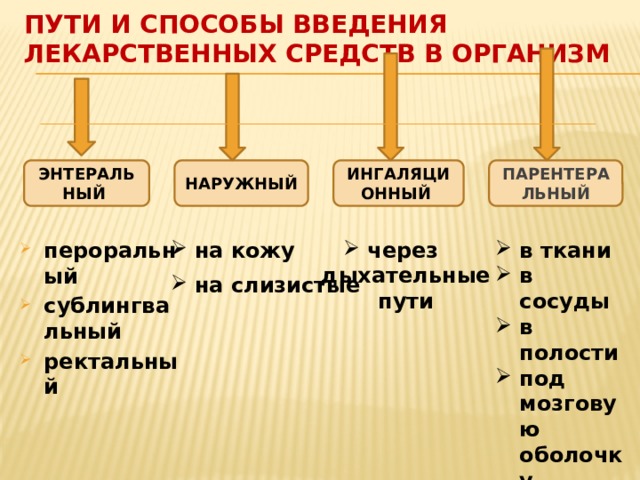 Схема введение лекарственного средства на слизистые