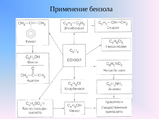 Схема получения бензола