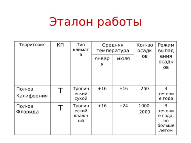 План описания климата