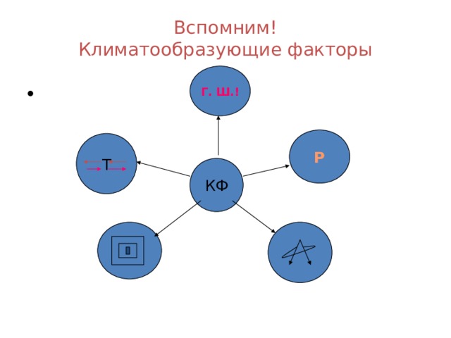 Вспомним!  Климатообразующие факторы Г. Ш.! Р Т КФ 