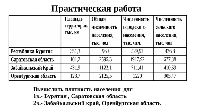 Какая плотность населения в забайкальском крае. Рассчитать плотность населения. Плотность населения Республики Бурятия. Вычислить плотность населения для Бурятии и Саратовской области. Рассчитать плотность населения Оренбургской области..