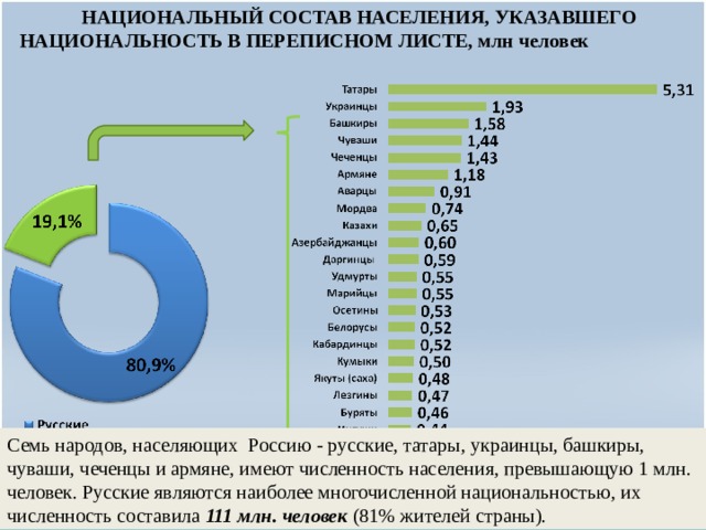 НАЦИОНАЛЬНЫЙ СОСТАВ НАСЕЛЕНИЯ,  УКАЗАВШЕГО НАЦИОНАЛЬНОСТЬ В ПЕРЕПИСНОМ ЛИСТЕ, млн человек  Семь народов, населяющих Россию - русские, татары, украинцы, башкиры, чуваши, чеченцы и армяне, имеют численность населения, превышающую 1 млн. человек. Русские являются наиболее многочисленной национальностью, их численность составила 111 млн. человек (81% жителей страны). ВЫВОД: таким образом перепись подтвердила, что Российская Федерация является одним из самых многонациональных государств мира - представители свыше 160 национальностей проживают на территории страны. 