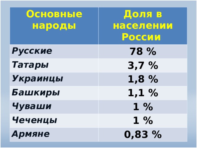 Основные народы Доля в населении России Русские 78 % Татары 3,7 % Украинцы 1,8 % Башкиры 1,1 % Чуваши 1 % Чеченцы 1 % Армяне 0,83 % 