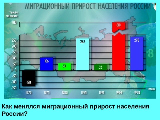Как менялся миграционный прирост населения России?  