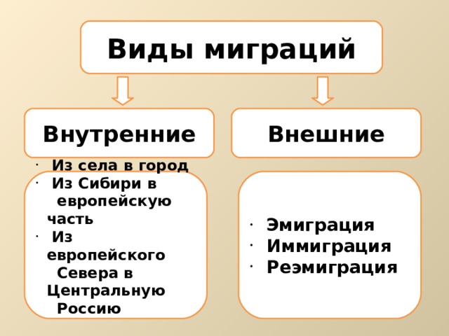 Заполните пропуски в схеме миграции населения