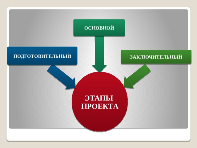 ОСНОВНОЙ ПОДГОТОВИТЕЛЬНЫЙ ЗАКЛЮЧИТЕЛЬНЫЙ ЭТАПЫ ПРОЕКТА 