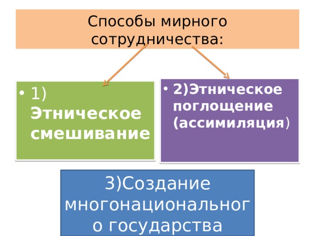 Способы мирного сотрудничества: 2)Этническое поглощение (ассимиляция ) 1) Этническое смешивание 3)Создание многонационального государства 